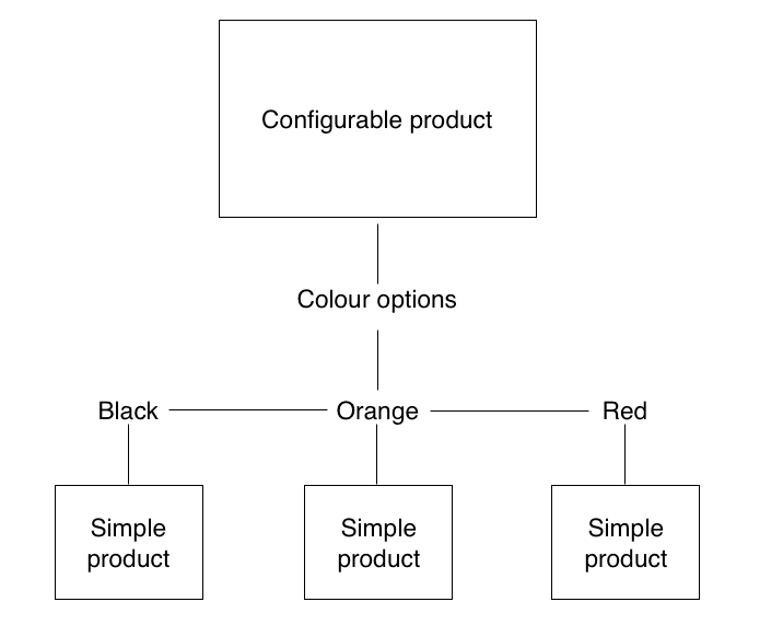 Magento-how-configurable-product-works
